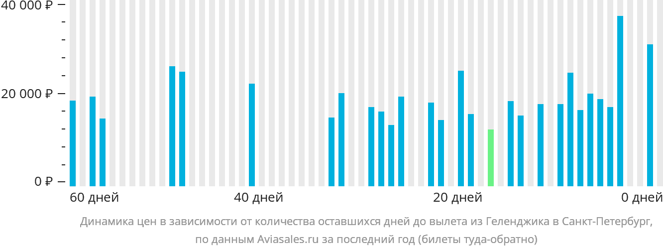 Динамика цен в зависимости от количества оставшихся дней до вылета из Геленджика в Санкт-Петербург