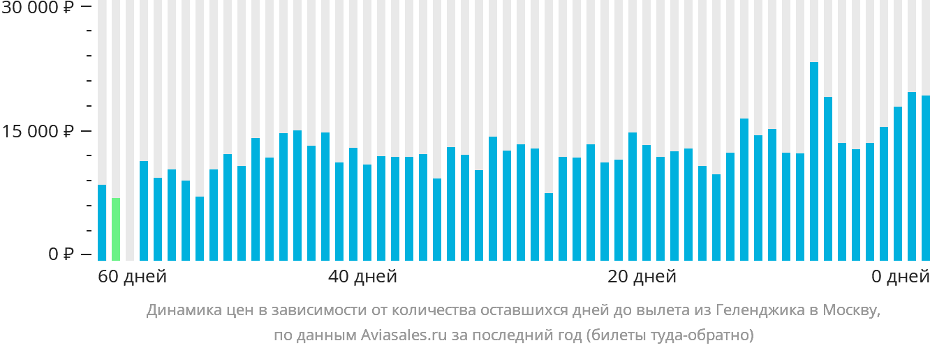 Динамика цен в зависимости от количества оставшихся дней до вылета из Геленджика в Москву