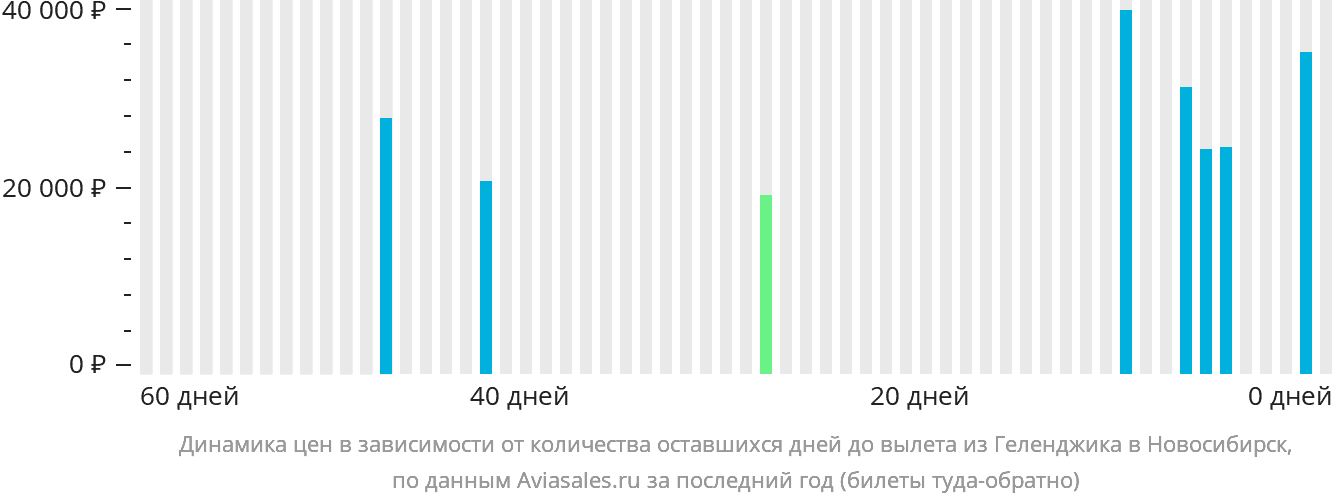 Динамика цен в зависимости от количества оставшихся дней до вылета из Геленджика в Новосибирск