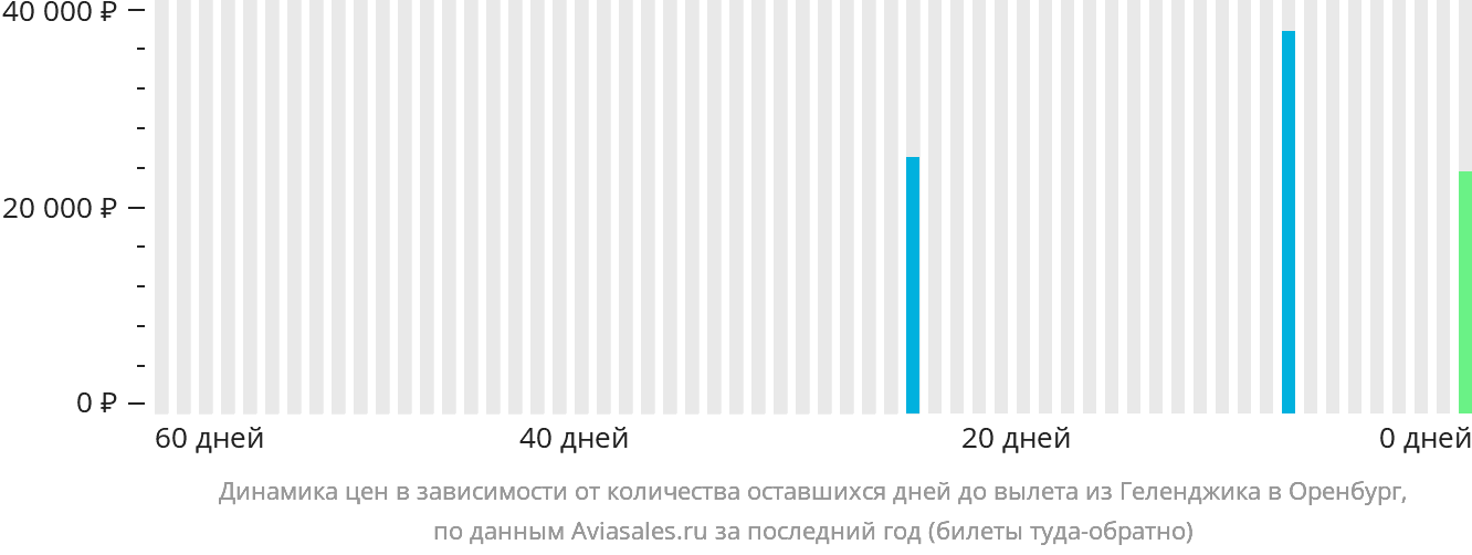 Динамика цен в зависимости от количества оставшихся дней до вылета из Геленджика в Оренбург