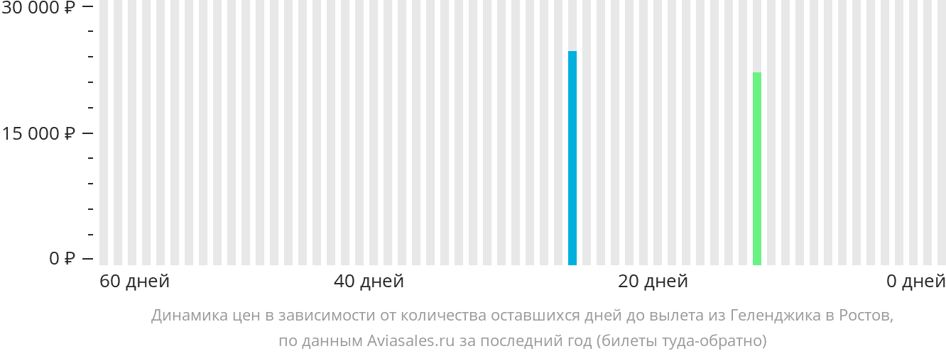 Динамика цен в зависимости от количества оставшихся дней до вылета из Геленджика в Ростов-на-Дону