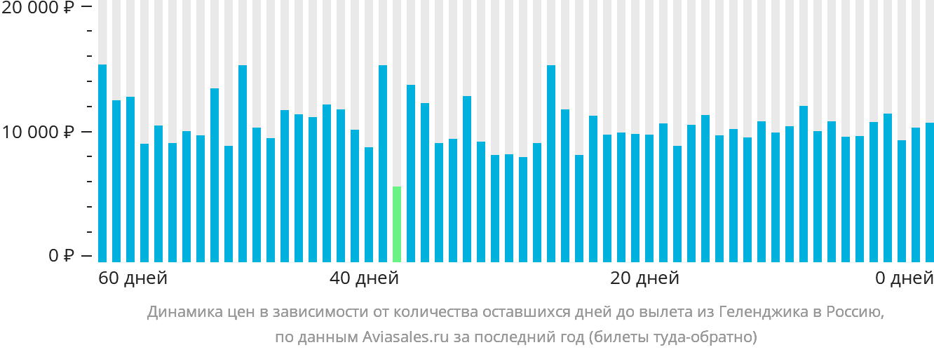 Динамика цен в зависимости от количества оставшихся дней до вылета из Геленджика в Россию
