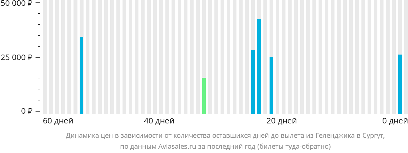 Динамика цен в зависимости от количества оставшихся дней до вылета из Геленджика в Сургут