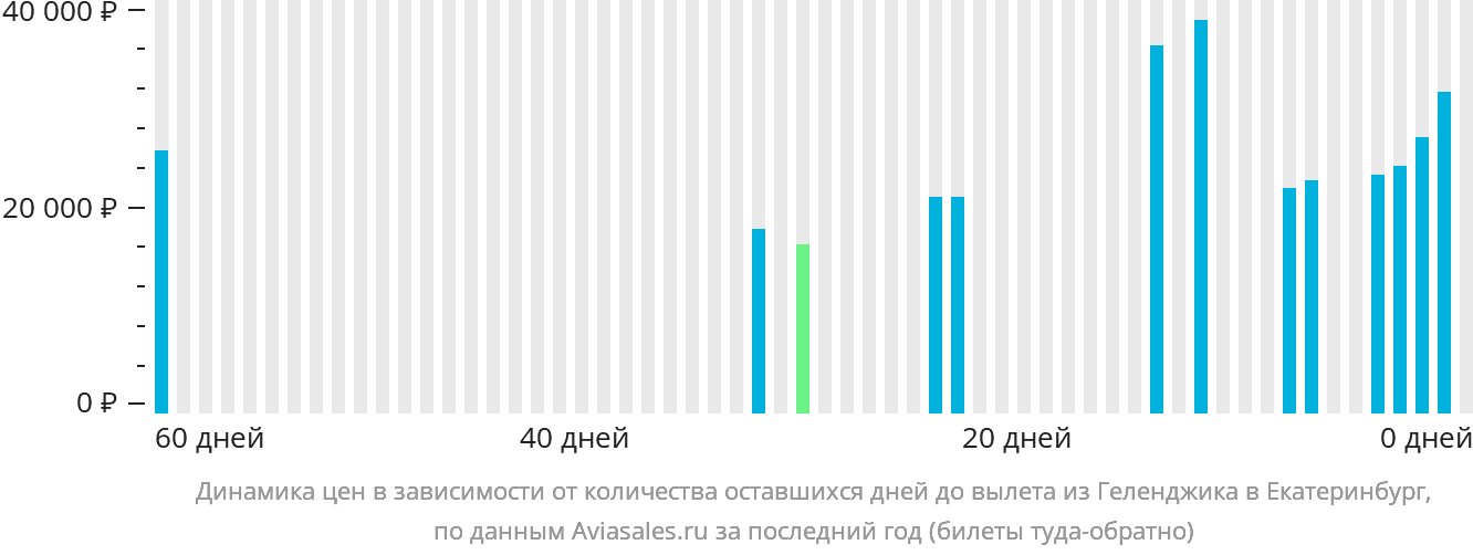 Динамика цен в зависимости от количества оставшихся дней до вылета из Геленджика в Екатеринбург