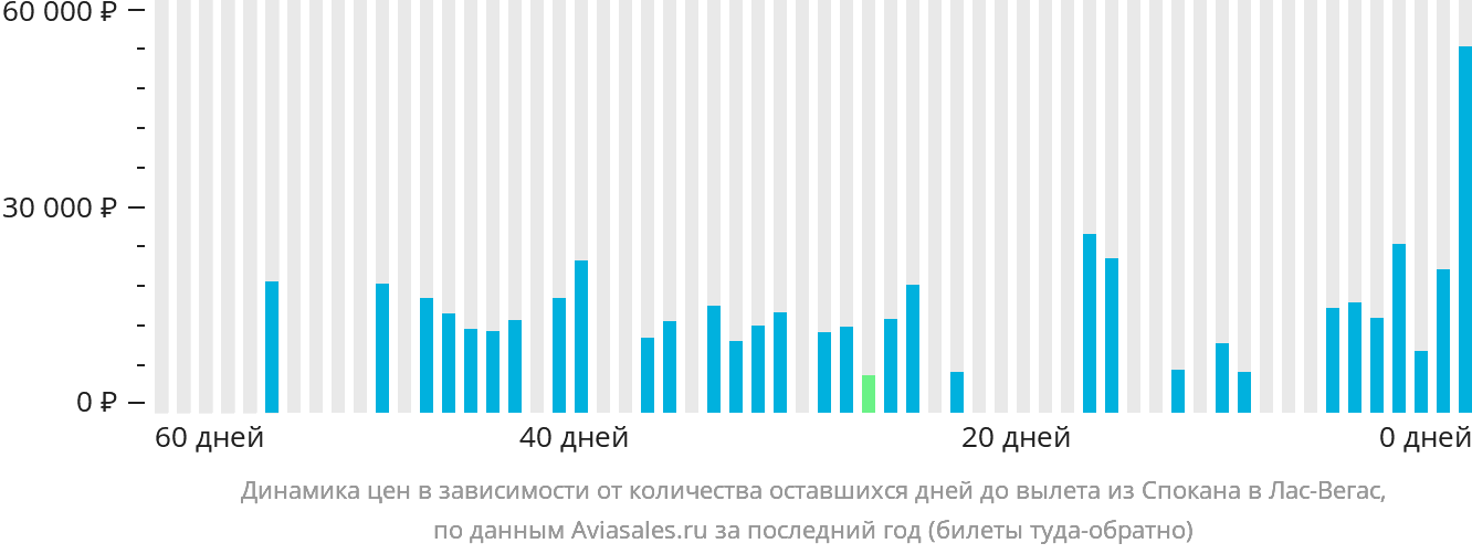 Динамика цен в зависимости от количества оставшихся дней до вылета из Спокана в Лас-Вегас