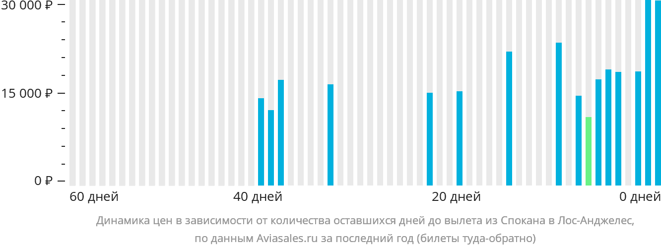 Динамика цен в зависимости от количества оставшихся дней до вылета из Спокана в Лос-Анджелес