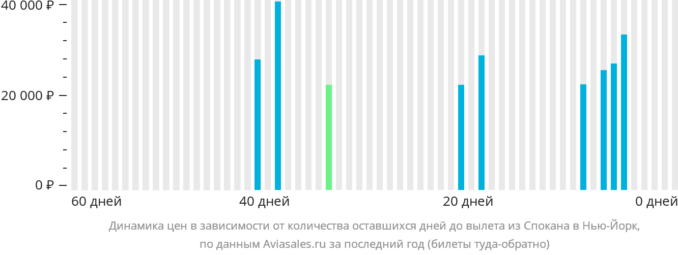 Динамика цен в зависимости от количества оставшихся дней до вылета из Спокана в Нью-Йорк