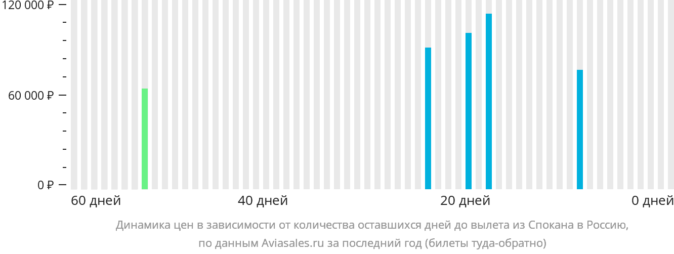 Динамика цен в зависимости от количества оставшихся дней до вылета из Спокана в Россию
