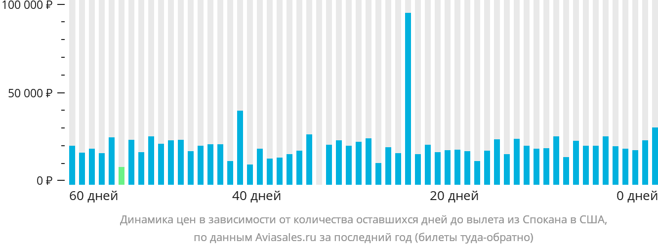 Динамика цен в зависимости от количества оставшихся дней до вылета из Спокана в США