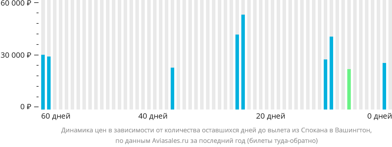 Динамика цен в зависимости от количества оставшихся дней до вылета из Спокана в Вашингтон