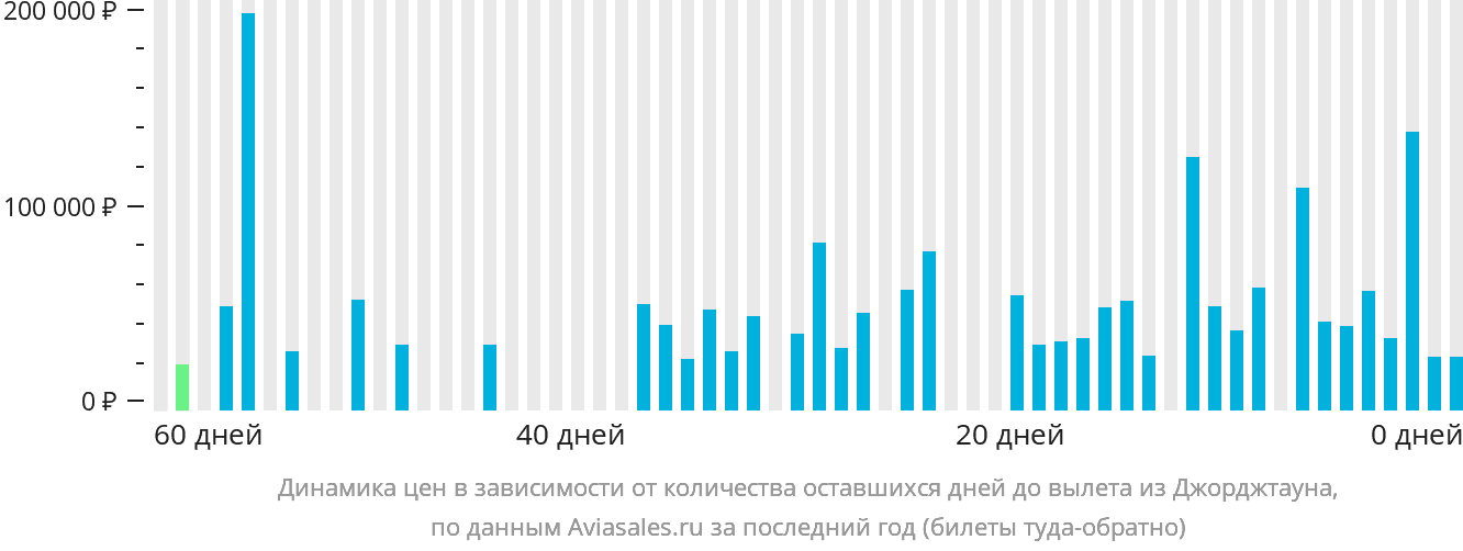 Динамика цен в зависимости от количества оставшихся дней до вылета из Джорджтауна