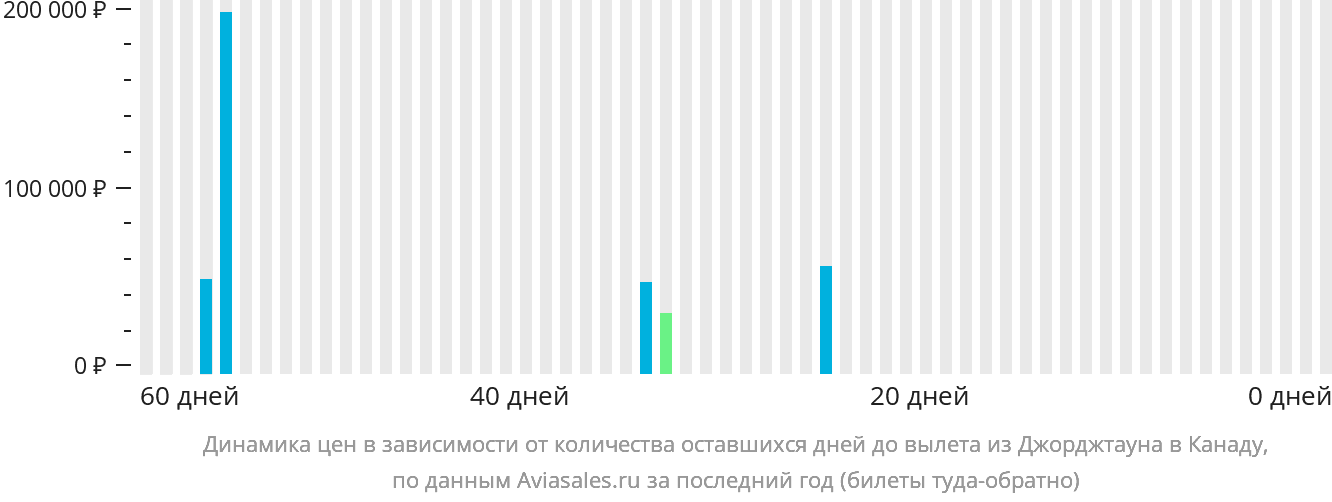 Динамика цен в зависимости от количества оставшихся дней до вылета из Джорджтауна в Канаду