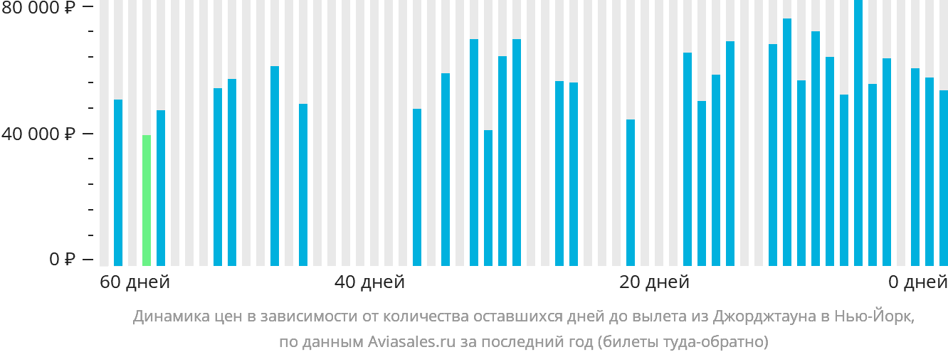 Динамика цен в зависимости от количества оставшихся дней до вылета из Джорджтауна в Нью-Йорк