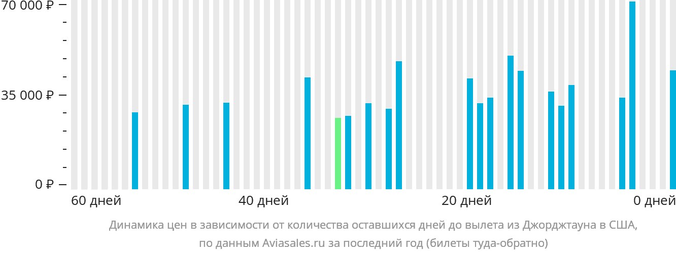Динамика цен в зависимости от количества оставшихся дней до вылета из Джорджтауна в США