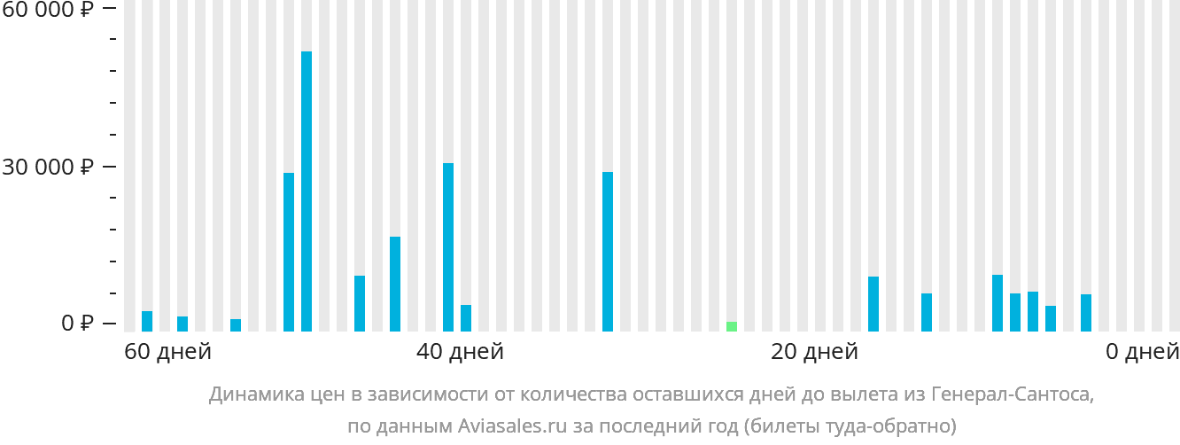 Динамика цен в зависимости от количества оставшихся дней до вылета из Генерал-Сантоса