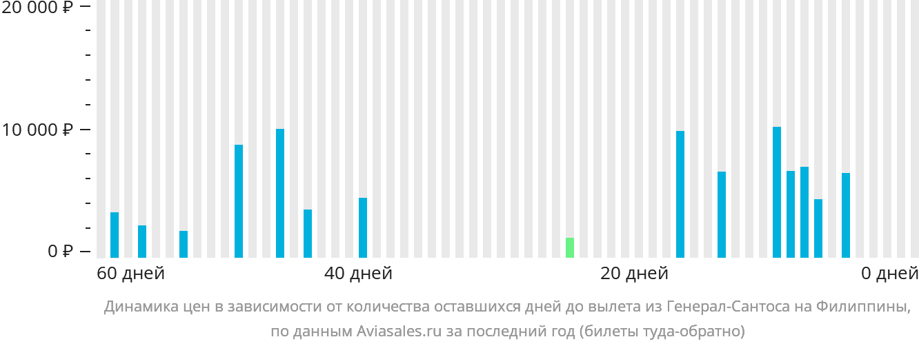 Динамика цен в зависимости от количества оставшихся дней до вылета из Генерал-Сантоса на Филиппины