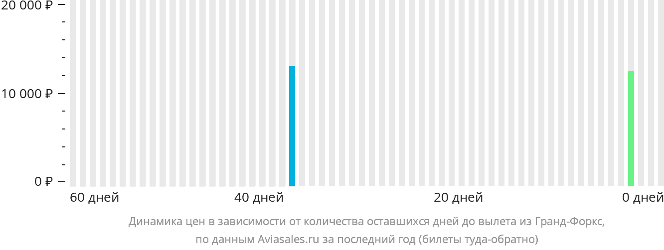 Динамика цен в зависимости от количества оставшихся дней до вылета из Гранд-Форкс
