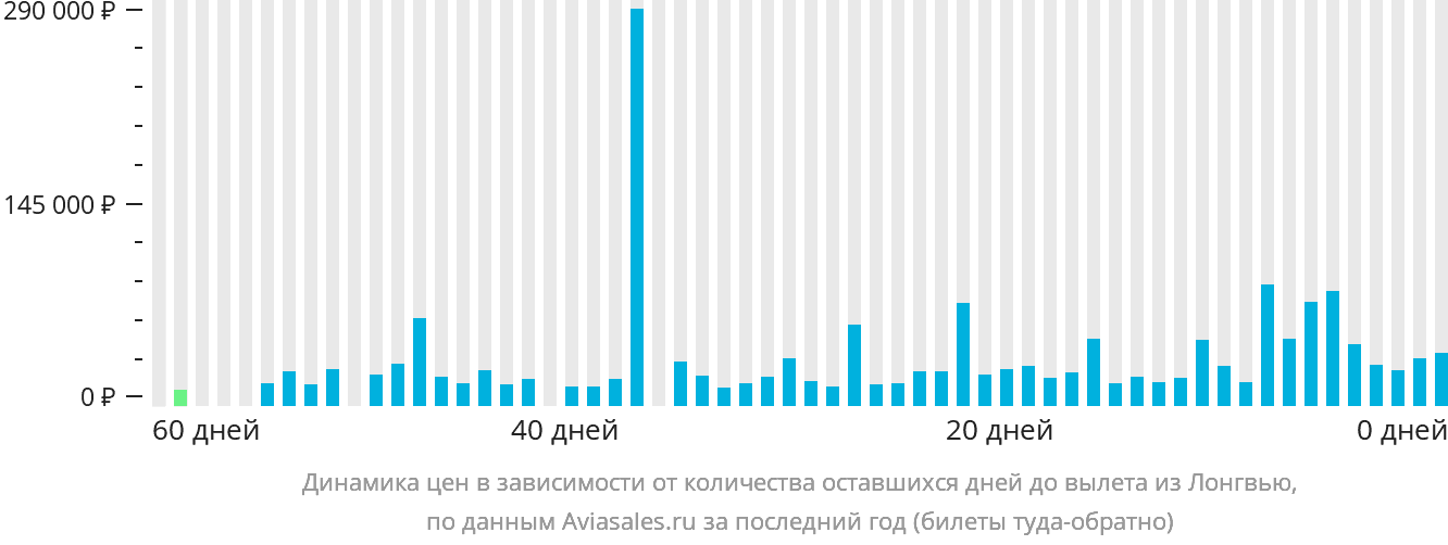Динамика цен в зависимости от количества оставшихся дней до вылета из Лонгвью