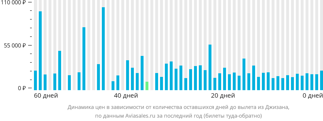 Динамика цен в зависимости от количества оставшихся дней до вылета из Джизана