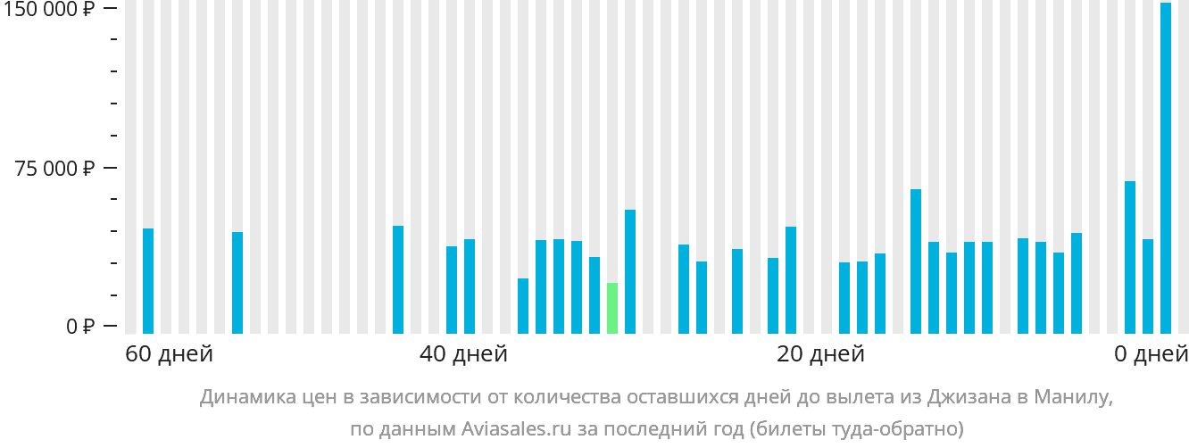 Динамика цен в зависимости от количества оставшихся дней до вылета из Джизана в Манилу