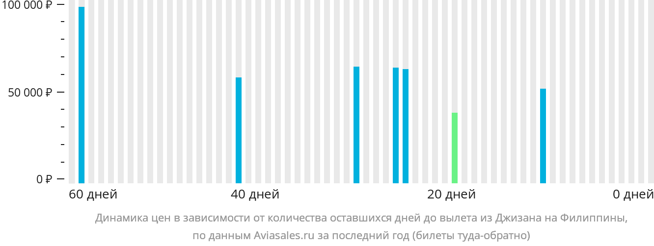 Динамика цен в зависимости от количества оставшихся дней до вылета из Джизана на Филиппины