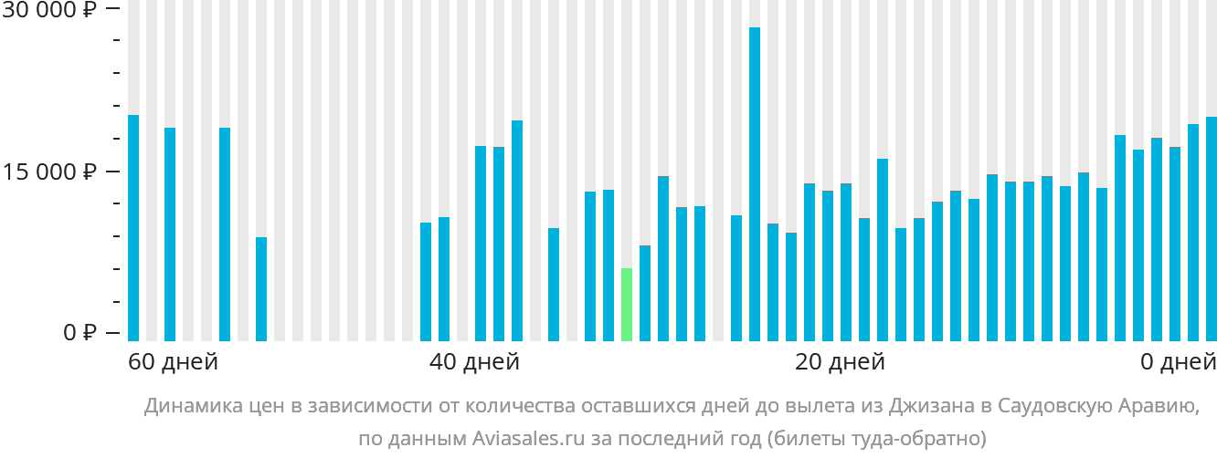 Динамика цен в зависимости от количества оставшихся дней до вылета из Джизана в Саудовскую Аравию