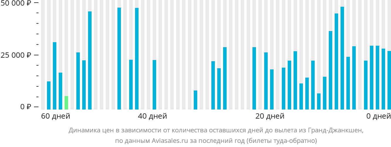 Динамика цен в зависимости от количества оставшихся дней до вылета из Гранд-Джанкшен