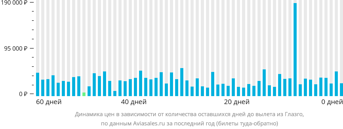 Динамика цен в зависимости от количества оставшихся дней до вылета из Глазго