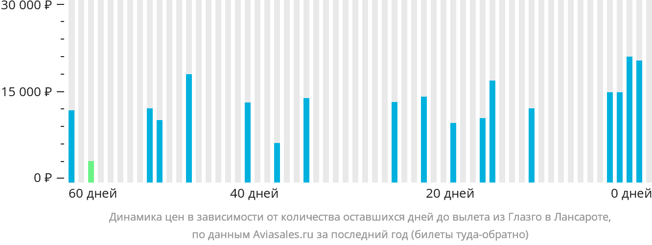Динамика цен в зависимости от количества оставшихся дней до вылета из Глазго в Лансароте