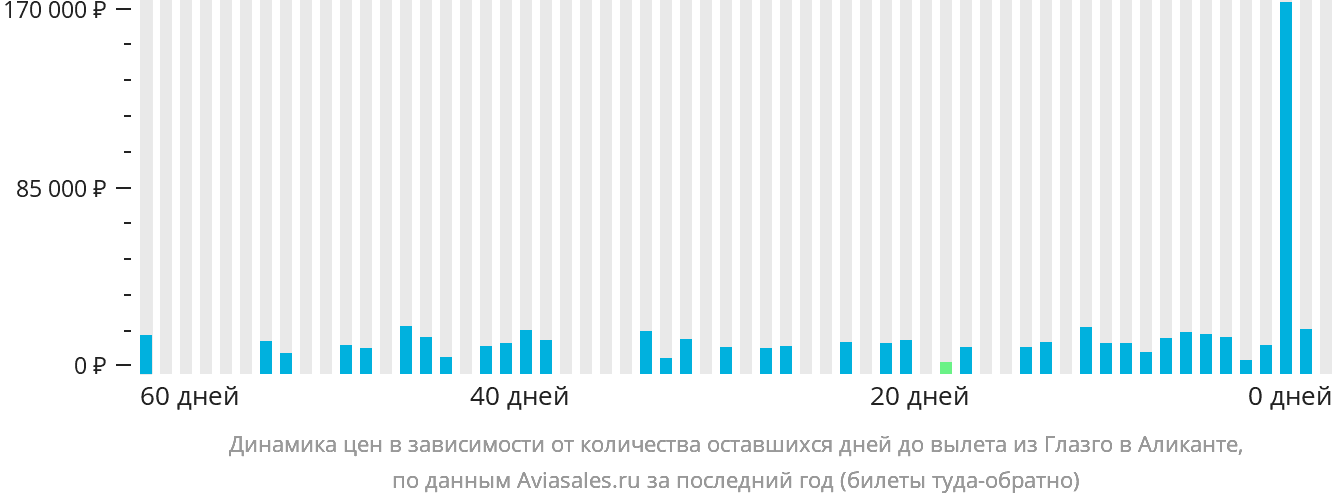 Динамика цен в зависимости от количества оставшихся дней до вылета из Глазго в Аликанте