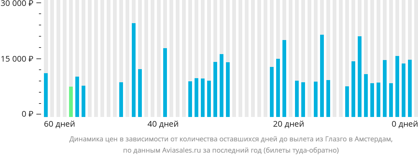 Динамика цен в зависимости от количества оставшихся дней до вылета из Глазго в Амстердам