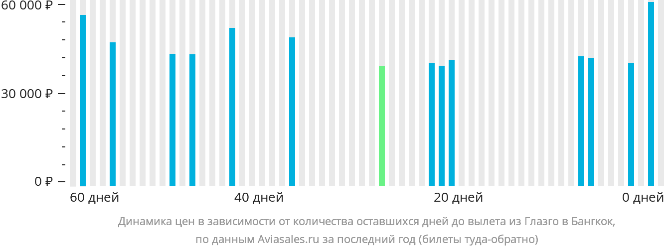 Динамика цен в зависимости от количества оставшихся дней до вылета из Глазго в Бангкок
