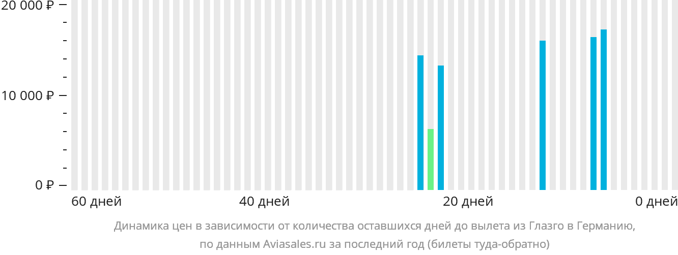 Динамика цен в зависимости от количества оставшихся дней до вылета из Глазго в Германию