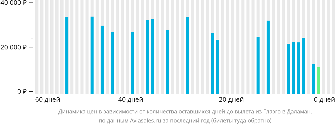 Динамика цен в зависимости от количества оставшихся дней до вылета из Глазго в Даламан