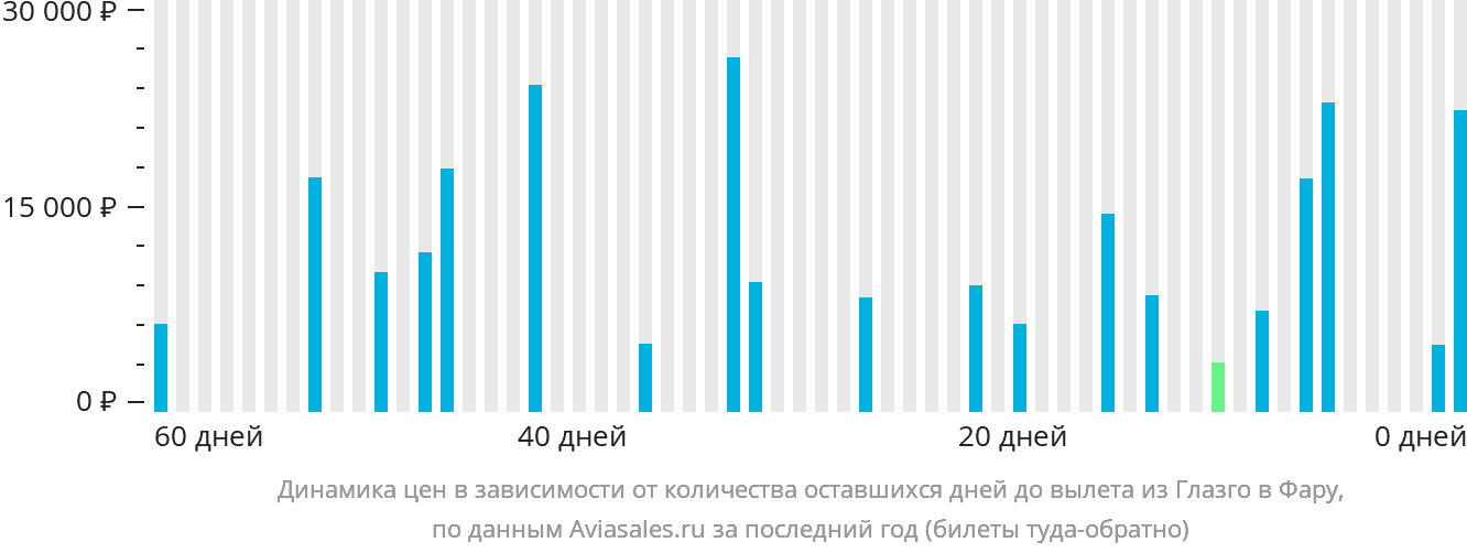 Динамика цен в зависимости от количества оставшихся дней до вылета из Глазго в Фару