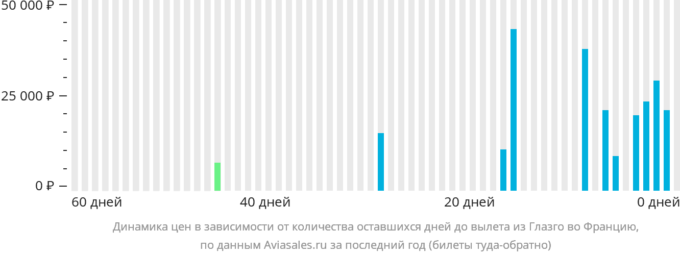 Динамика цен в зависимости от количества оставшихся дней до вылета из Глазго во Францию