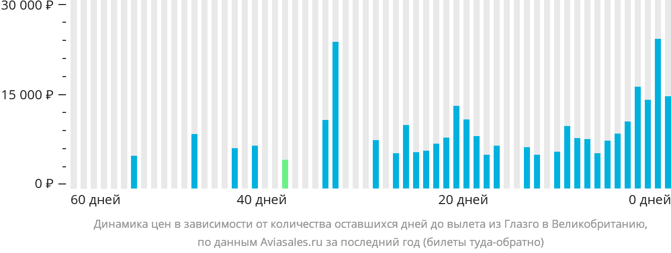 Динамика цен в зависимости от количества оставшихся дней до вылета из Глазго в Великобританию