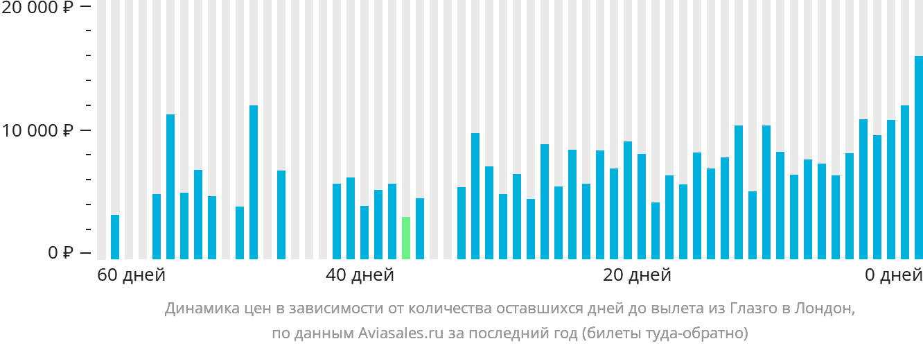 Динамика цен в зависимости от количества оставшихся дней до вылета из Глазго в Лондон