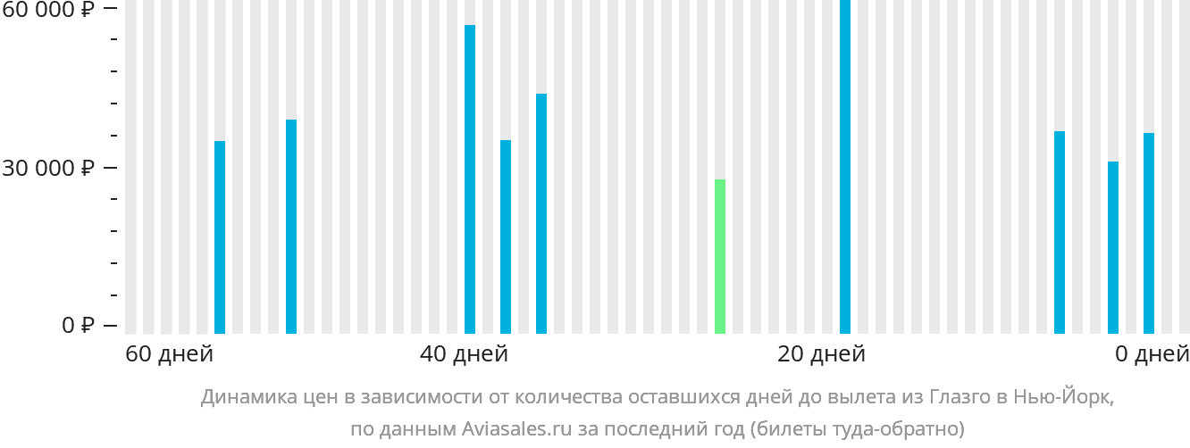 Динамика цен в зависимости от количества оставшихся дней до вылета из Глазго в Нью-Йорк