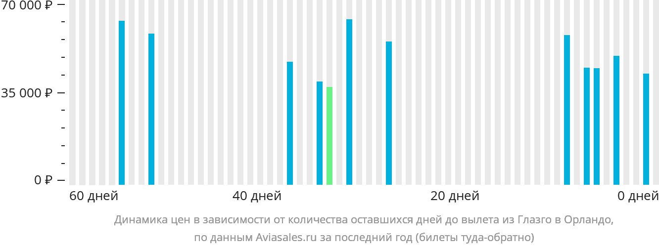 Динамика цен в зависимости от количества оставшихся дней до вылета из Глазго в Орландо