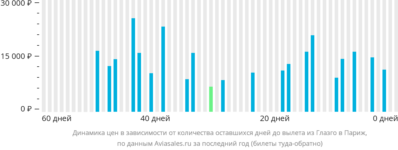 Динамика цен в зависимости от количества оставшихся дней до вылета из Глазго в Париж