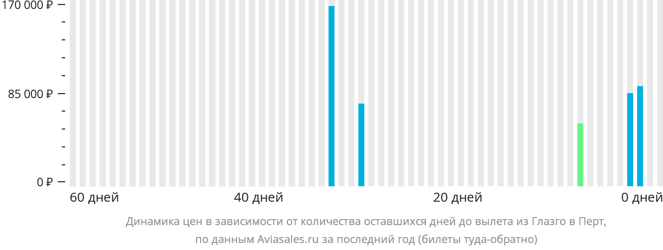 Динамика цен в зависимости от количества оставшихся дней до вылета из Глазго в Перт