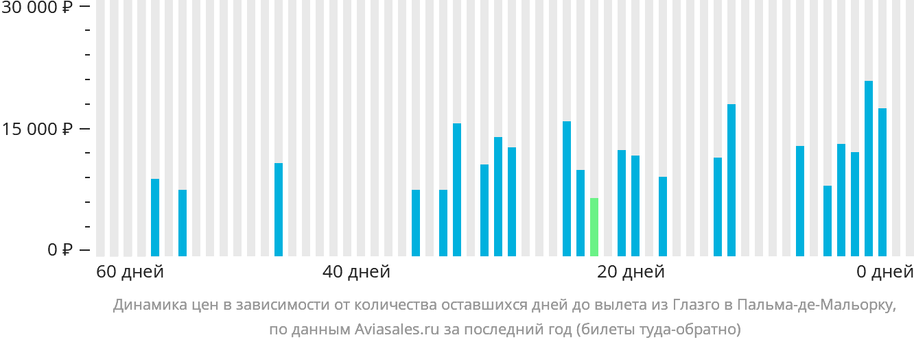 Динамика цен в зависимости от количества оставшихся дней до вылета из Глазго в Пальма-де-Майорку
