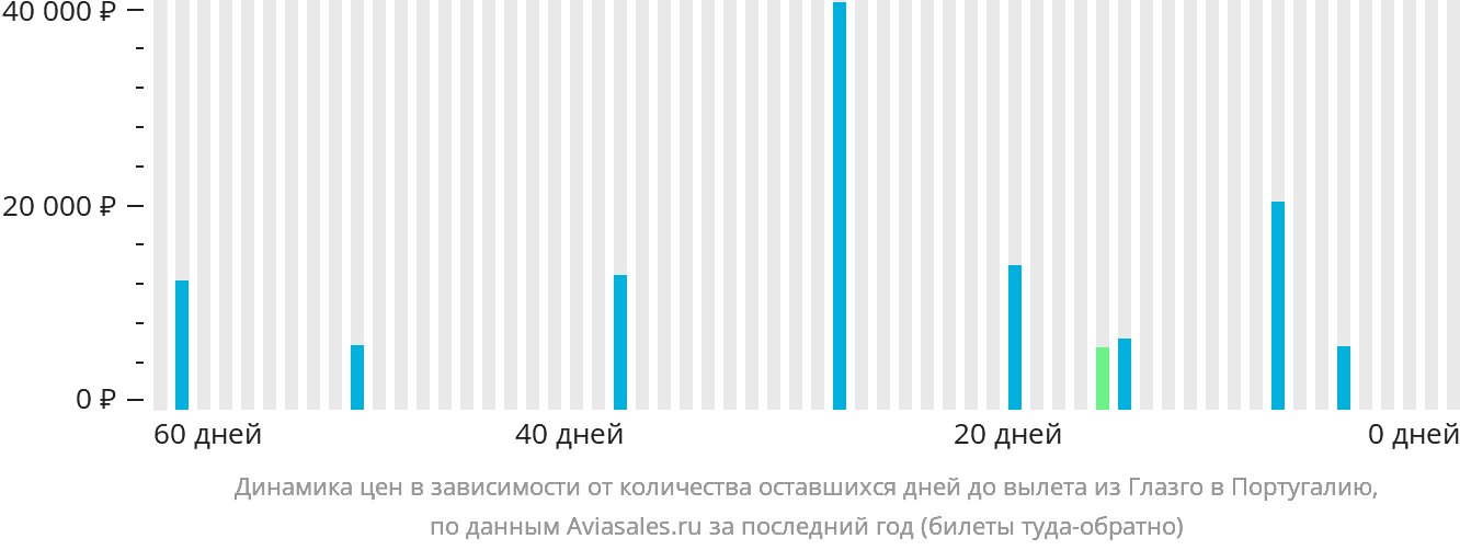 Динамика цен в зависимости от количества оставшихся дней до вылета из Глазго в Португалию
