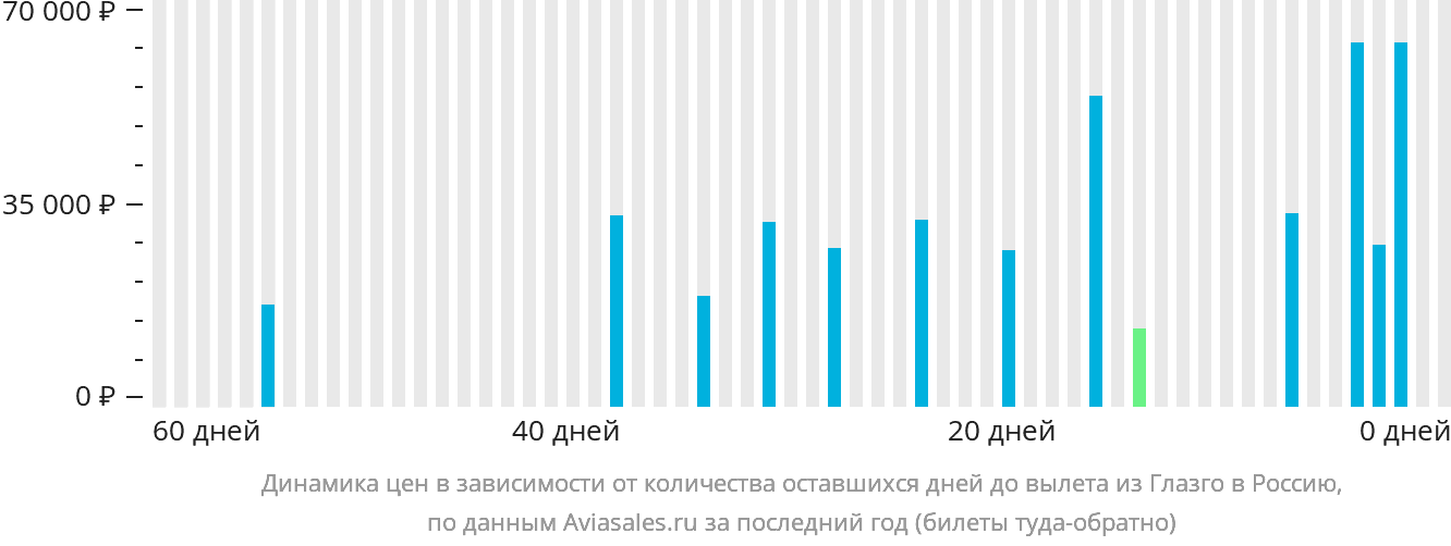 Динамика цен в зависимости от количества оставшихся дней до вылета из Глазго в Россию