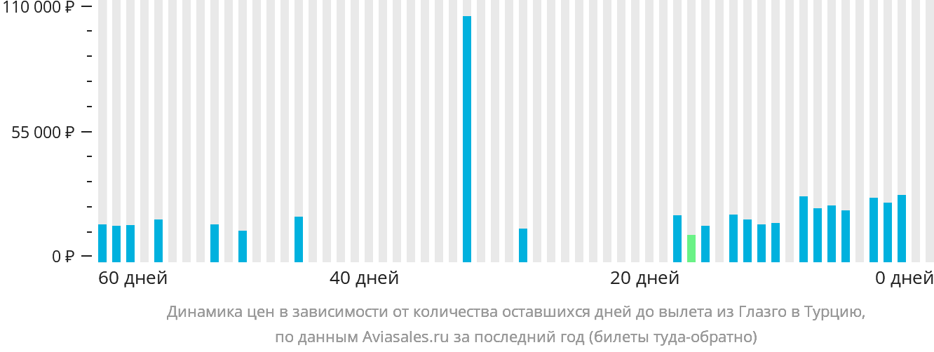 Динамика цен в зависимости от количества оставшихся дней до вылета из Глазго в Турцию