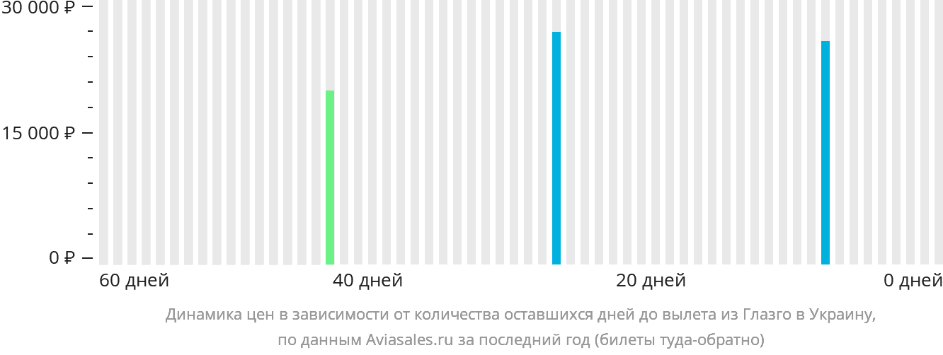 Динамика цен в зависимости от количества оставшихся дней до вылета из Глазго в Украину