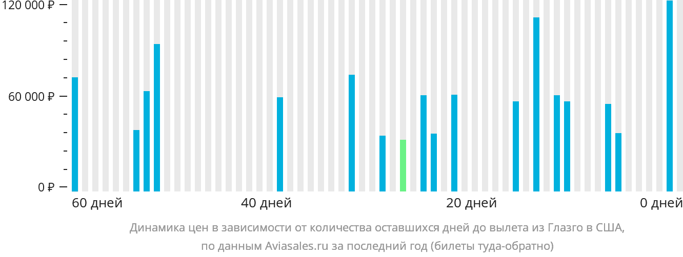 Динамика цен в зависимости от количества оставшихся дней до вылета из Глазго в США
