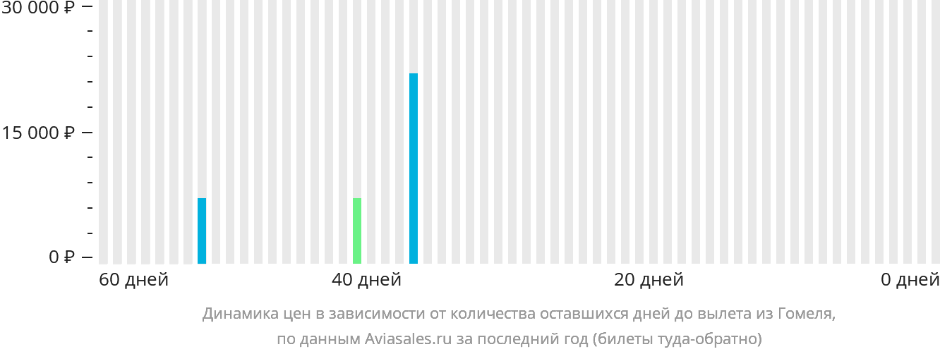Динамика цен в зависимости от количества оставшихся дней до вылета из Гомеля