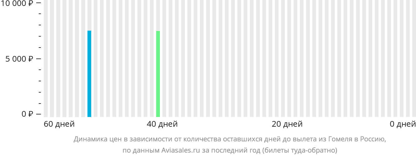 Динамика цен в зависимости от количества оставшихся дней до вылета из Гомеля в Россию